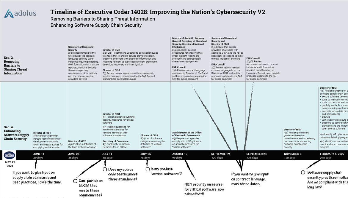 Tools To Prepare For EO14028: Blogs And Timeline Resources